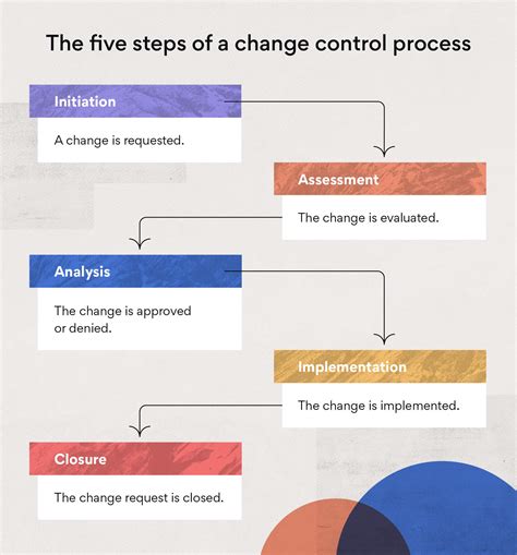 What is the correct order of steps in the change control process